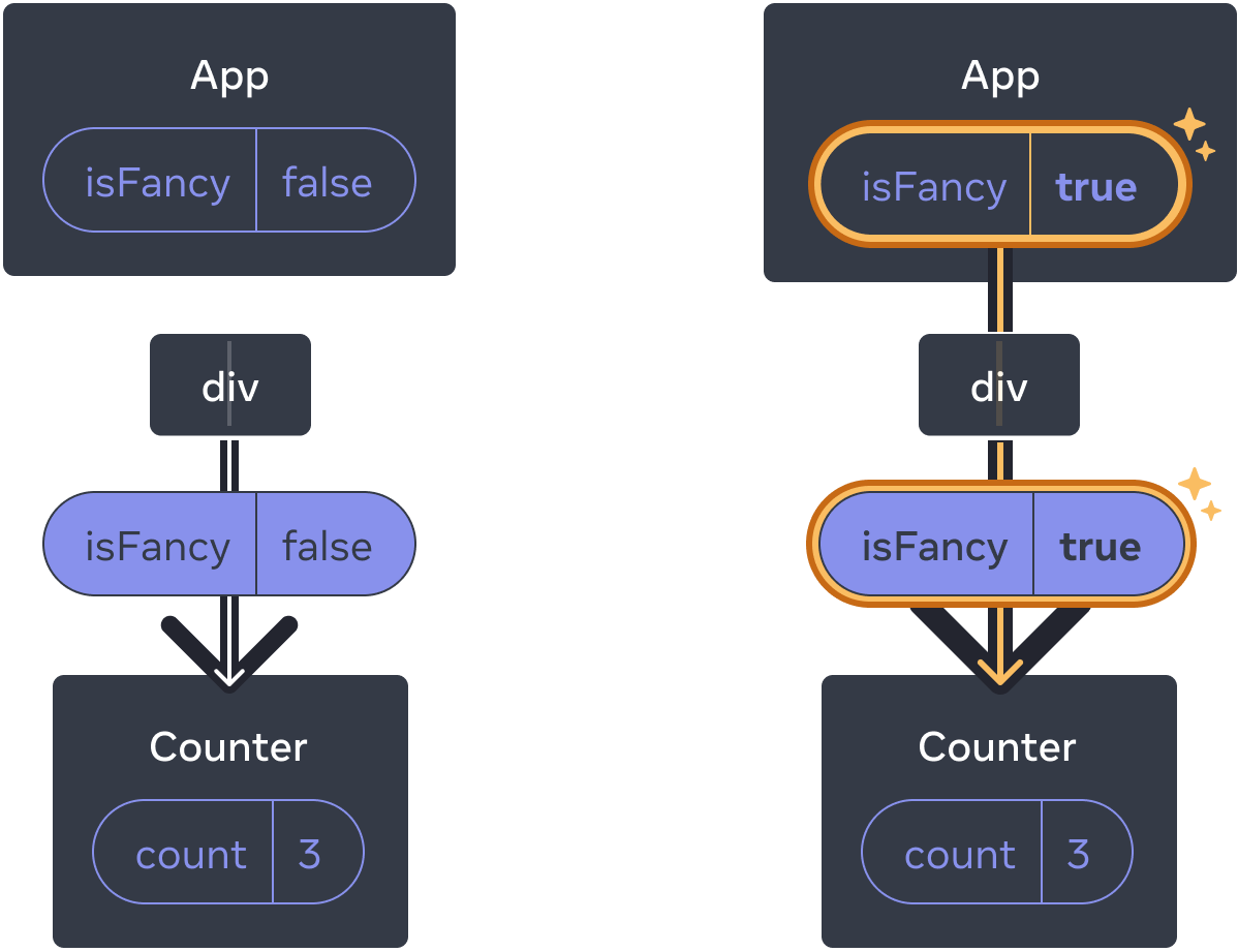 Diagram with two sections separated by an arrow transitioning between them. Each section contains a layout of components with a parent labeled 'App' containing a state bubble labeled isFancy. This component has one child labeled 'div', which leads to a prop bubble containing isFancy (highlighted in purple) passed down to the only child. The last child is labeled 'Counter' and contains a state bubble with label 'count' and value 3 in both diagrams. In the left section of the diagram, nothing is highlighted and the isFancy parent state value is false. In the right section of the diagram, the isFancy parent state value has changed to true and it is highlighted in yellow, and so is the props bubble below, which has also changed its isFancy value to true.